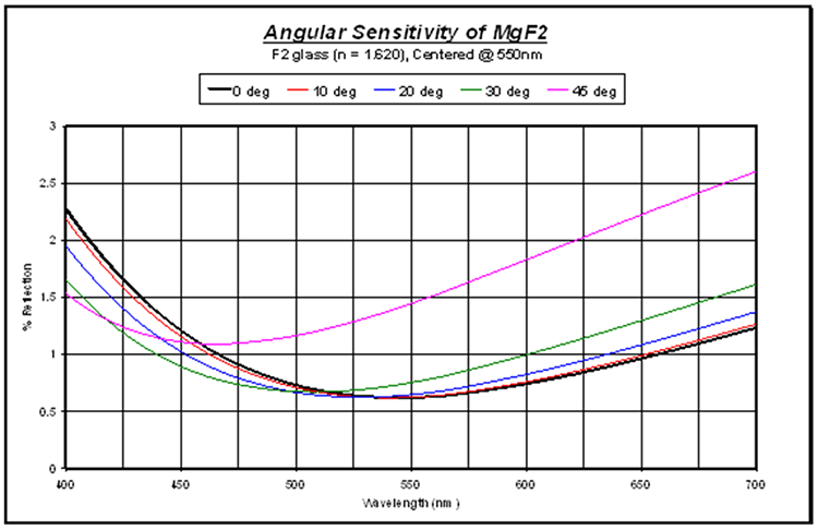 Standard-Coatings-MgF2-Sensitivity