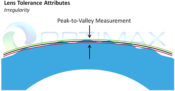 Irregularity: Interferometer Measurement